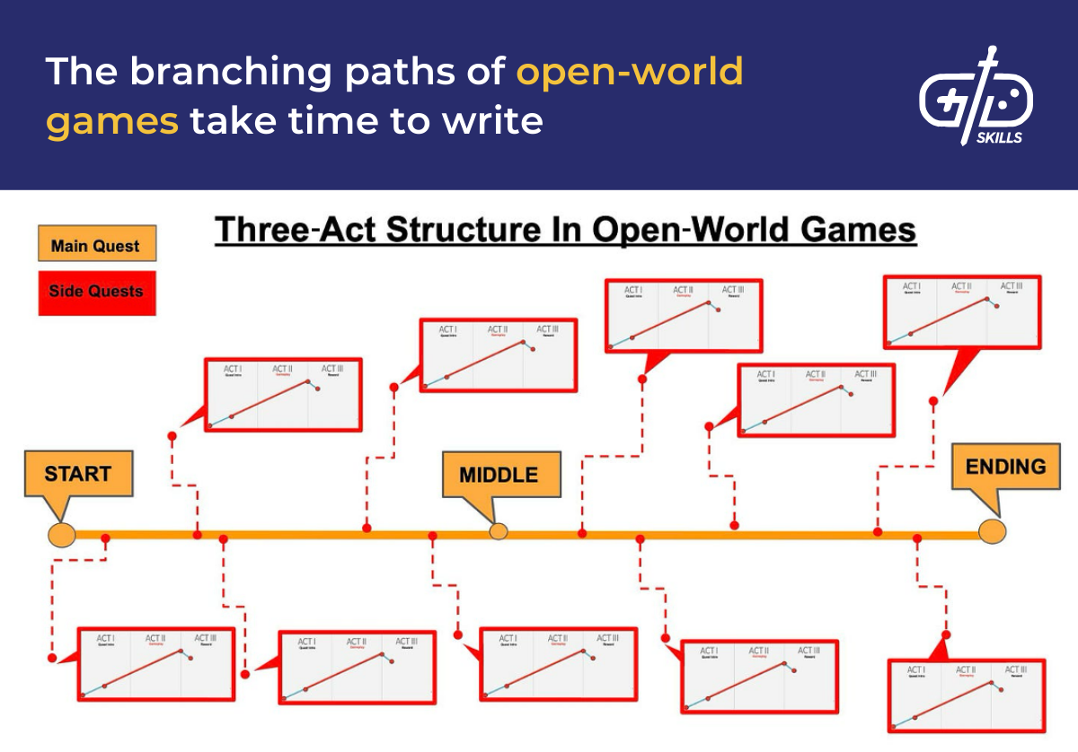 The branching paths of open-world games take time to write