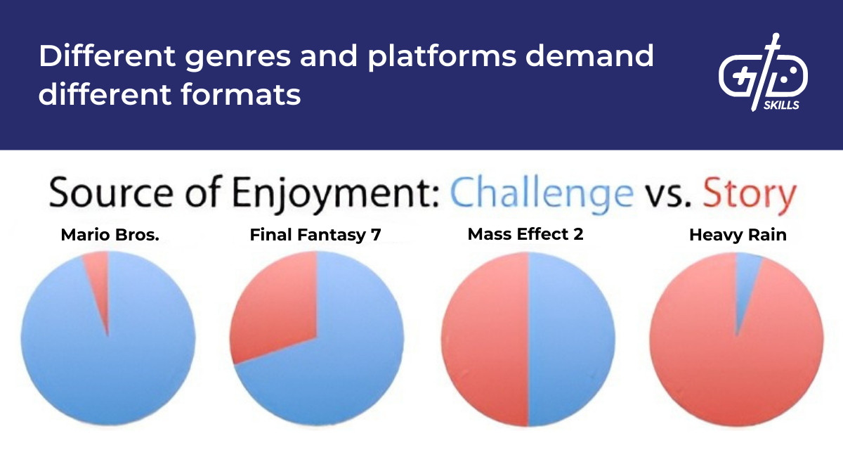 Different genres and platforms demand different formats