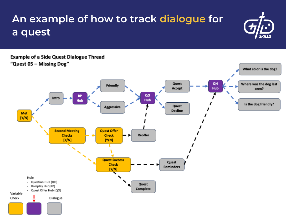How to track dialogue for a quest