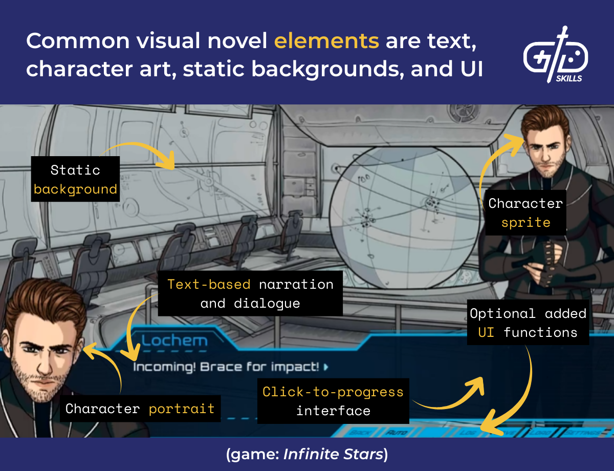 Common visual novel elements include text, character art, static backgrounds, and UI