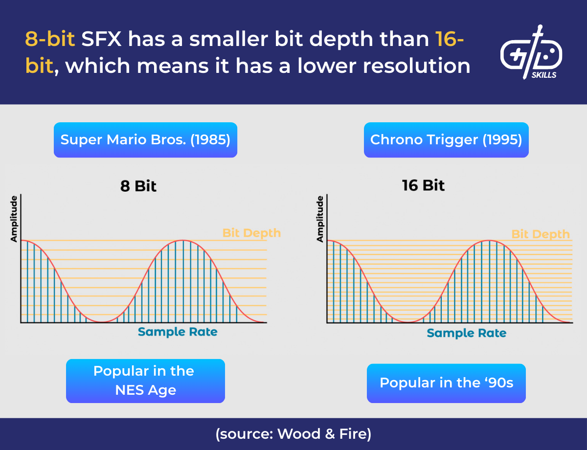8-bit SFX has a smaller bit depth than 16-bit, which means it has a lower resolution