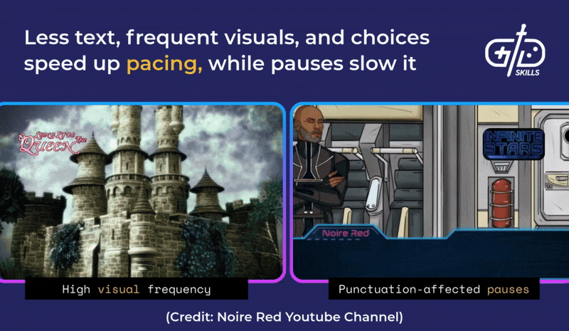 Less text, frequent visuals, and choices speed up pacing, while pauses slow it