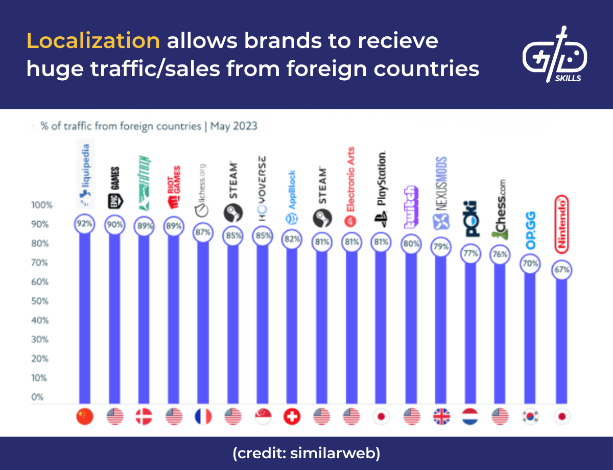 Localizaztion allows brands to receive huge traffic/sales from foreign countries