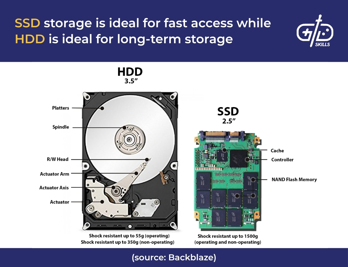SSD storage is ideal for fast access while HDD is ideal for long-term storage
