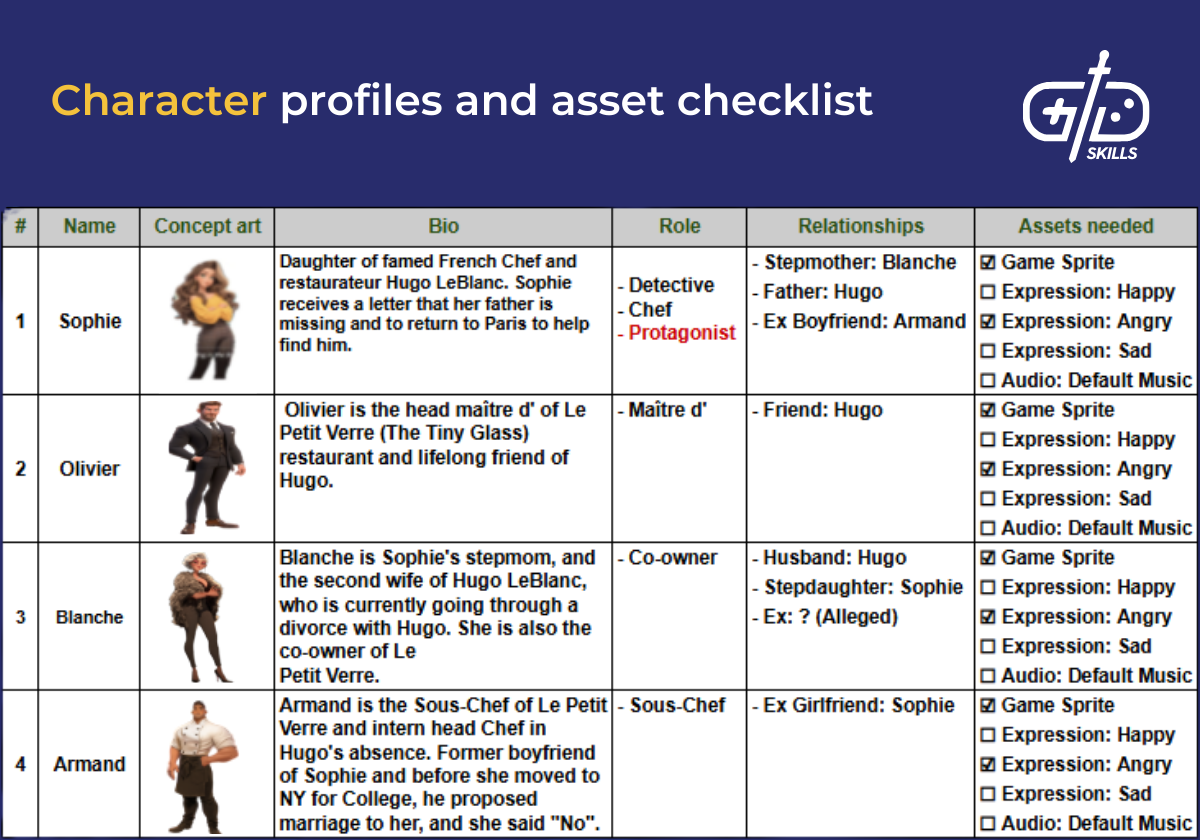 Character profiles and asset checklist