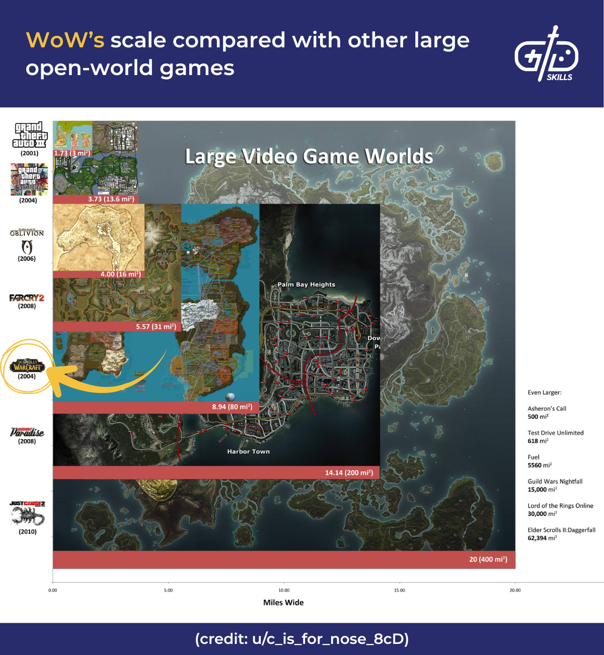 WoW's scale compared with other large open-world games