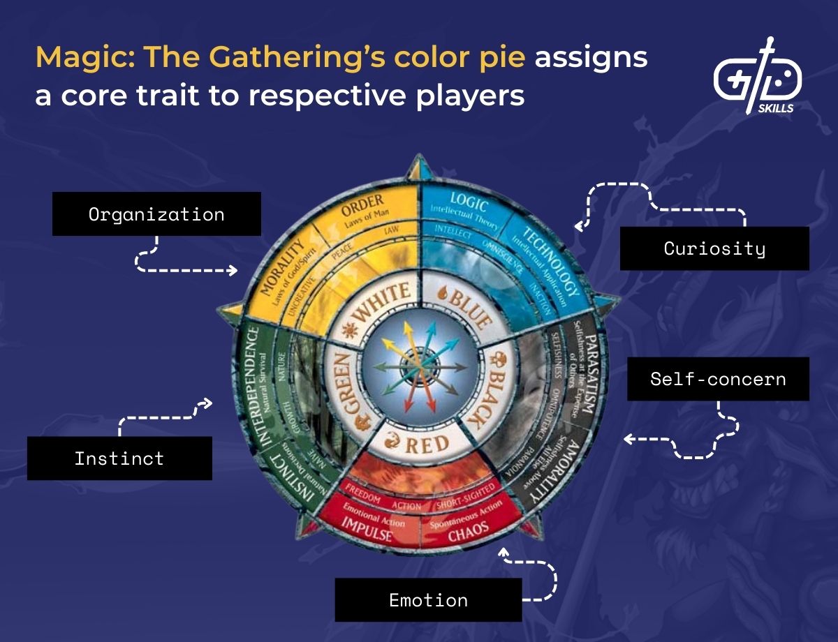 Magic: The Gathering's color pie assigns a core trait to respective players