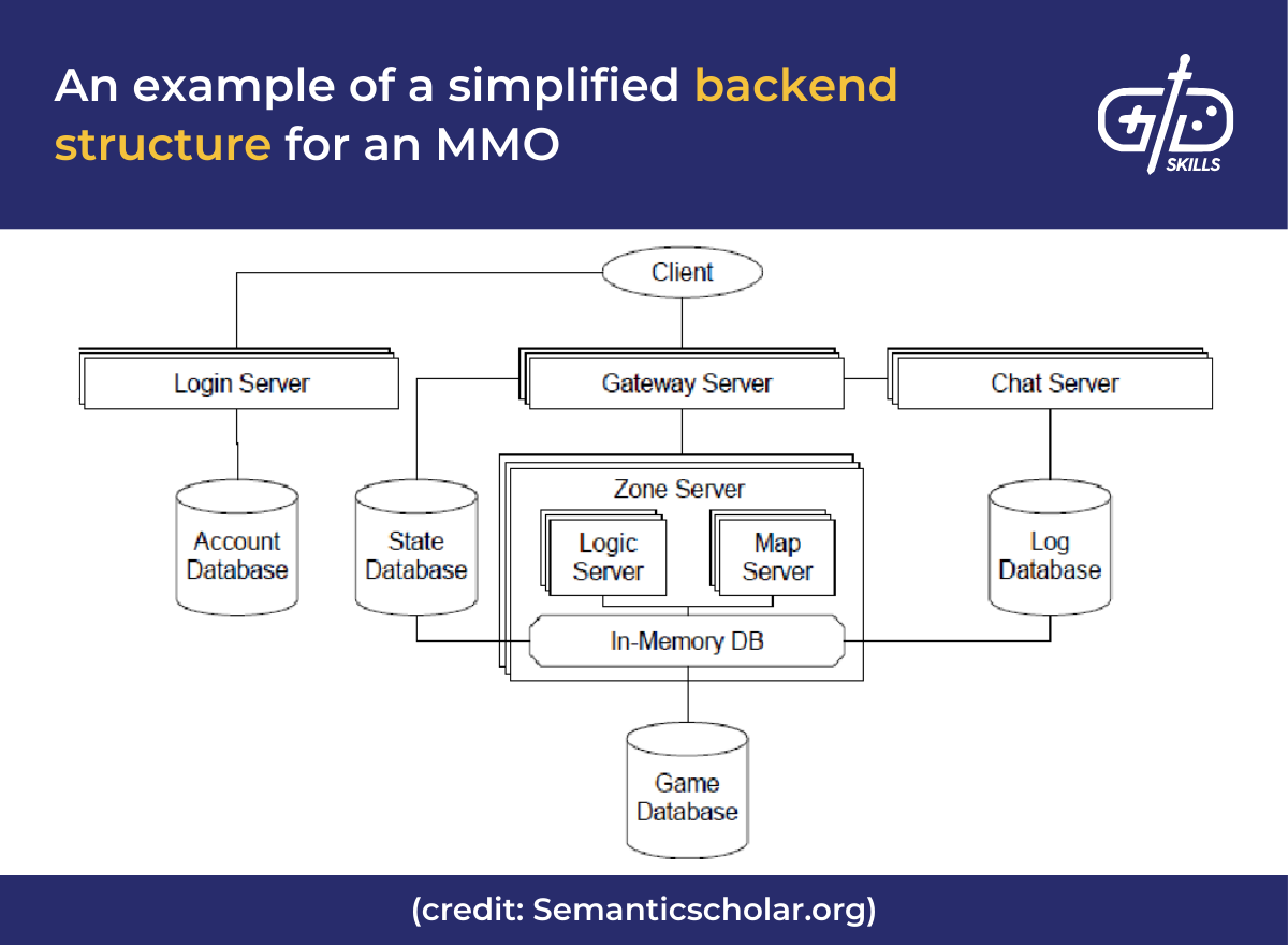 An example of a simplified backend structure for an MMO