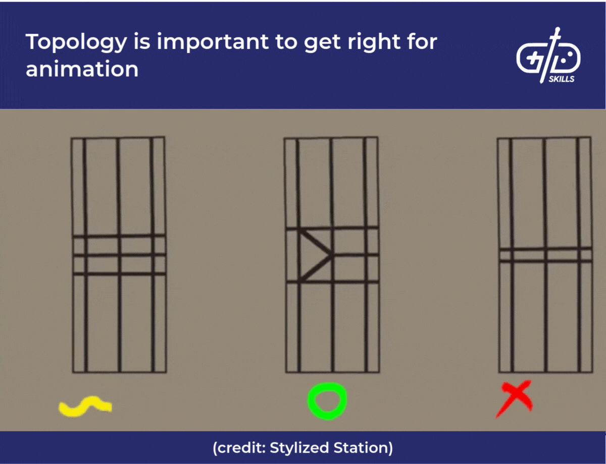 Topology is important to get right for animation