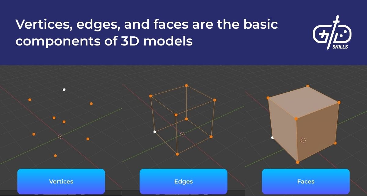 Vertices, edges, and faces are the basic components of 3D models