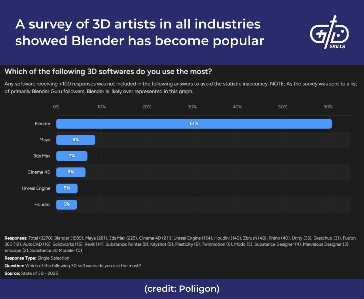 A survey of 3D artists in all industries showed Blender has become popular