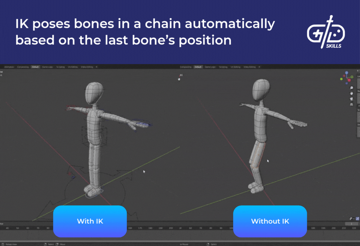 IK poses bones in a chain automatically based on the last bone's position