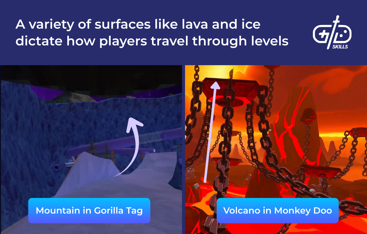 A variety of surfaces like lava and ice dictate how players travel through levels