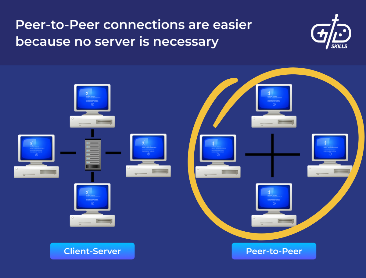 Peer-to-peer connections are easier because no server is necessary