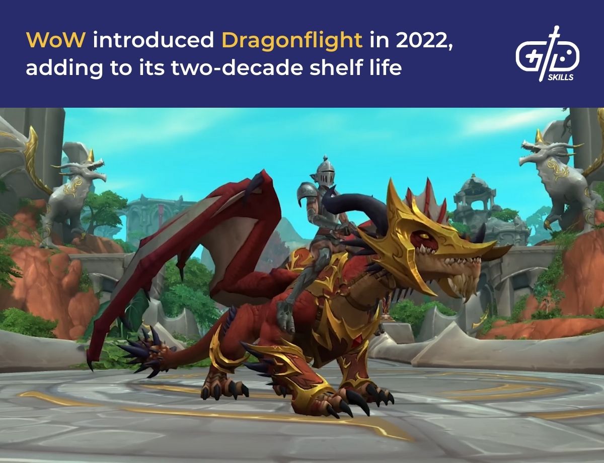 WoW introduced Dragonflight in 2022, adding to its two-decade shelf life