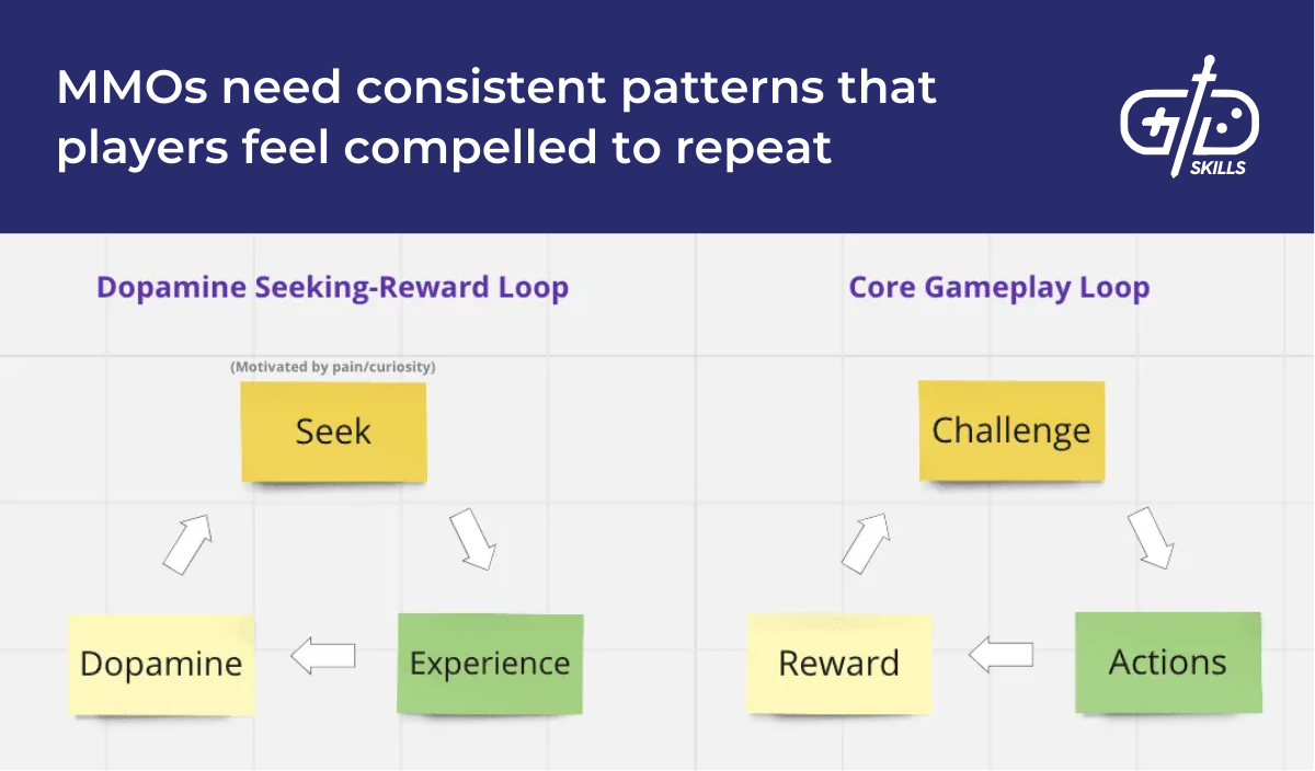 MMOs need consistent patterns that players feel compelled to repeat