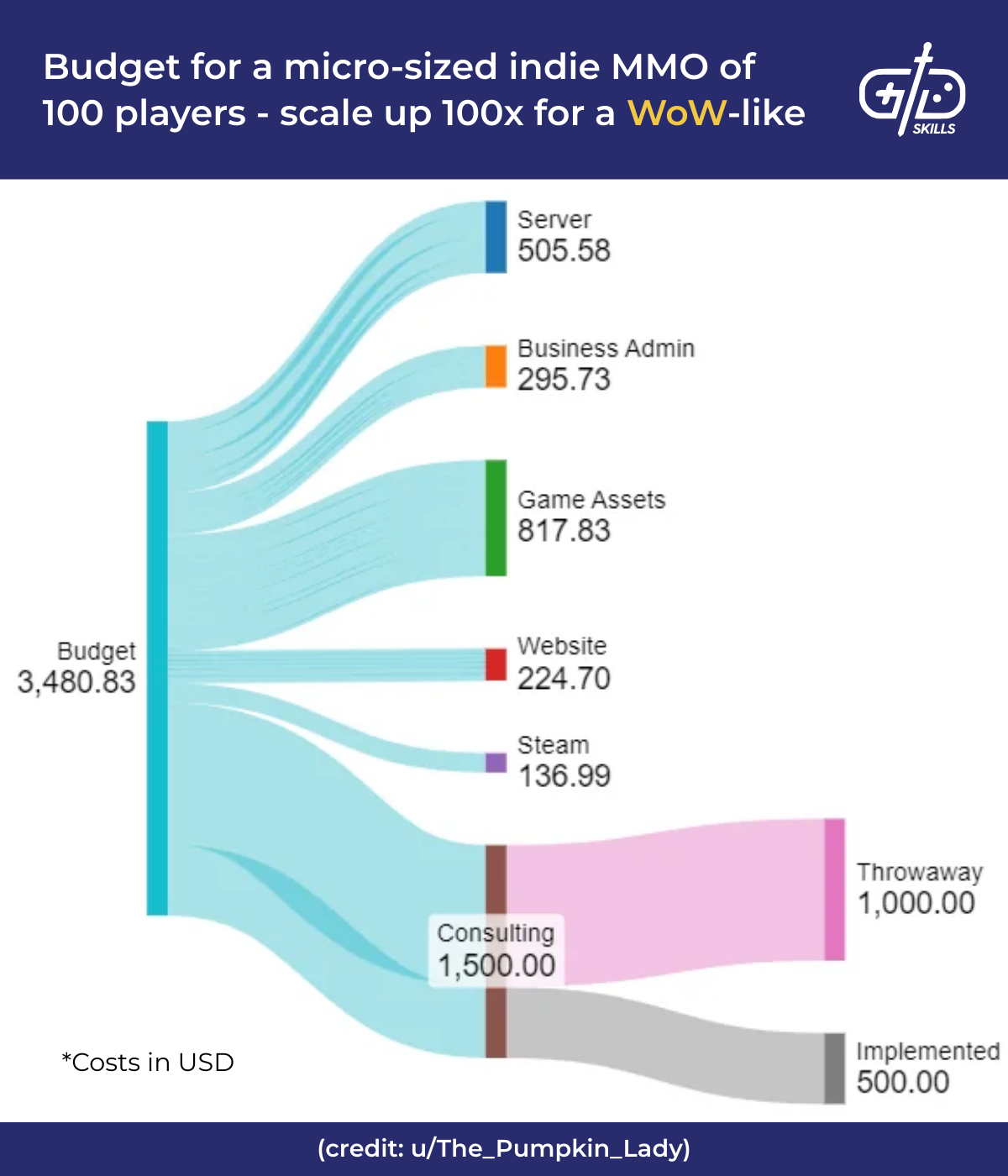Budget for a micro-sized indie MMO of 100 players (scale up 100x for a WoW-like)