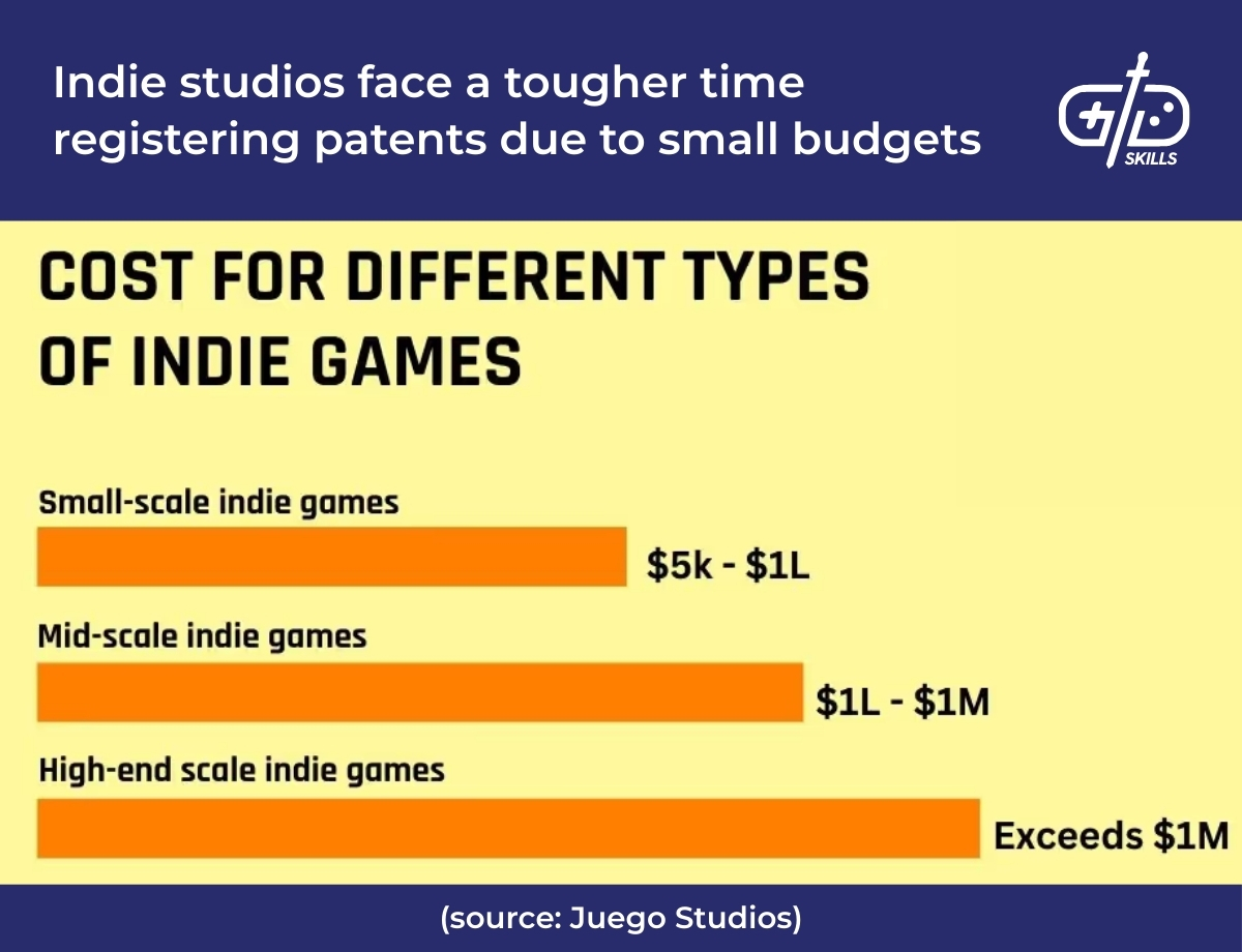 Indie studios face a tougher time registering patents due to small budgets