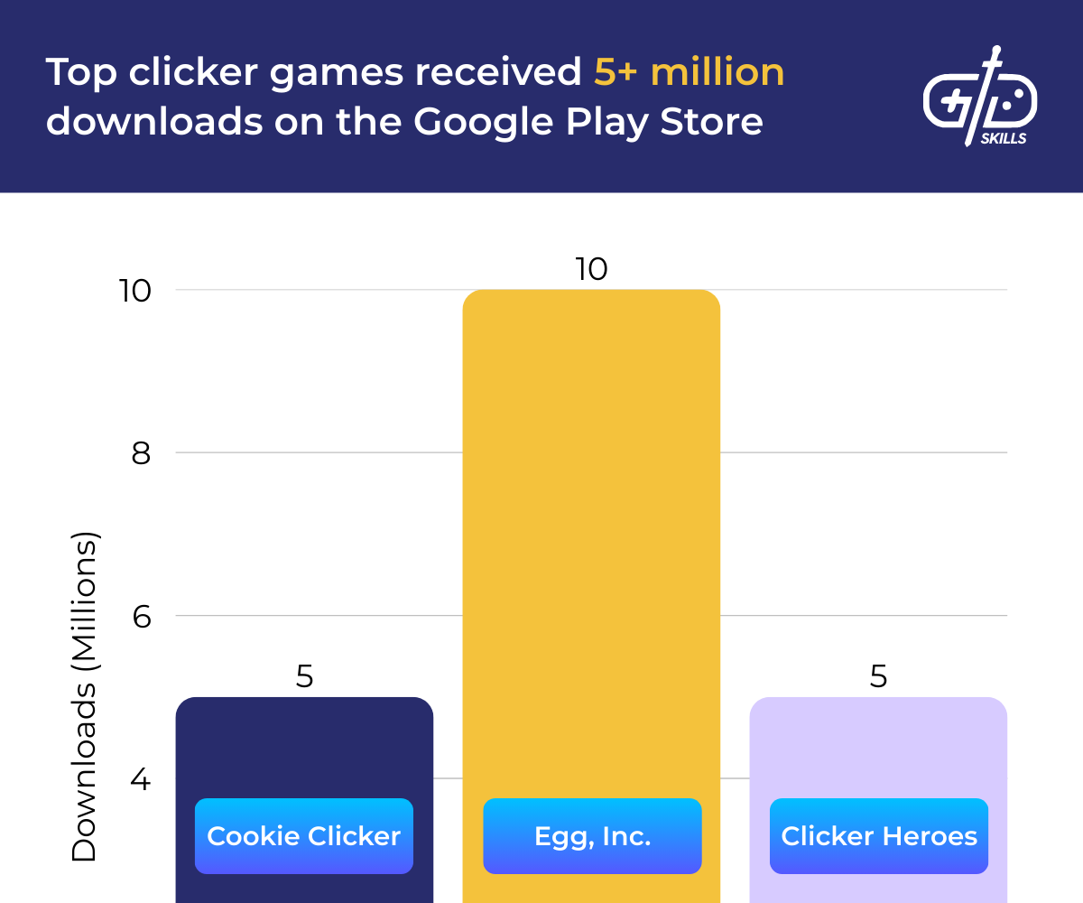 Top clicker games received over 5 million downloads on the Google Play Store