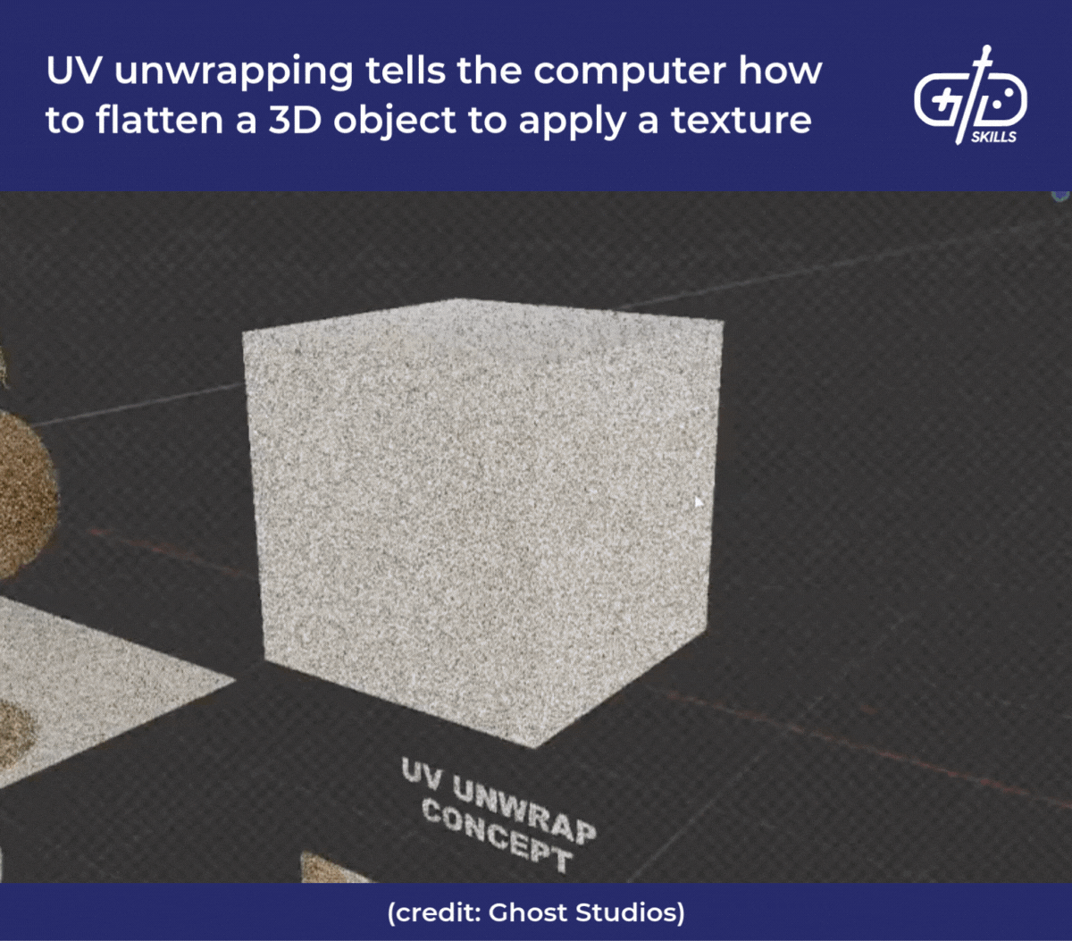 UV unwrapping tells the computer how to flatten a 3D object to apply a texture