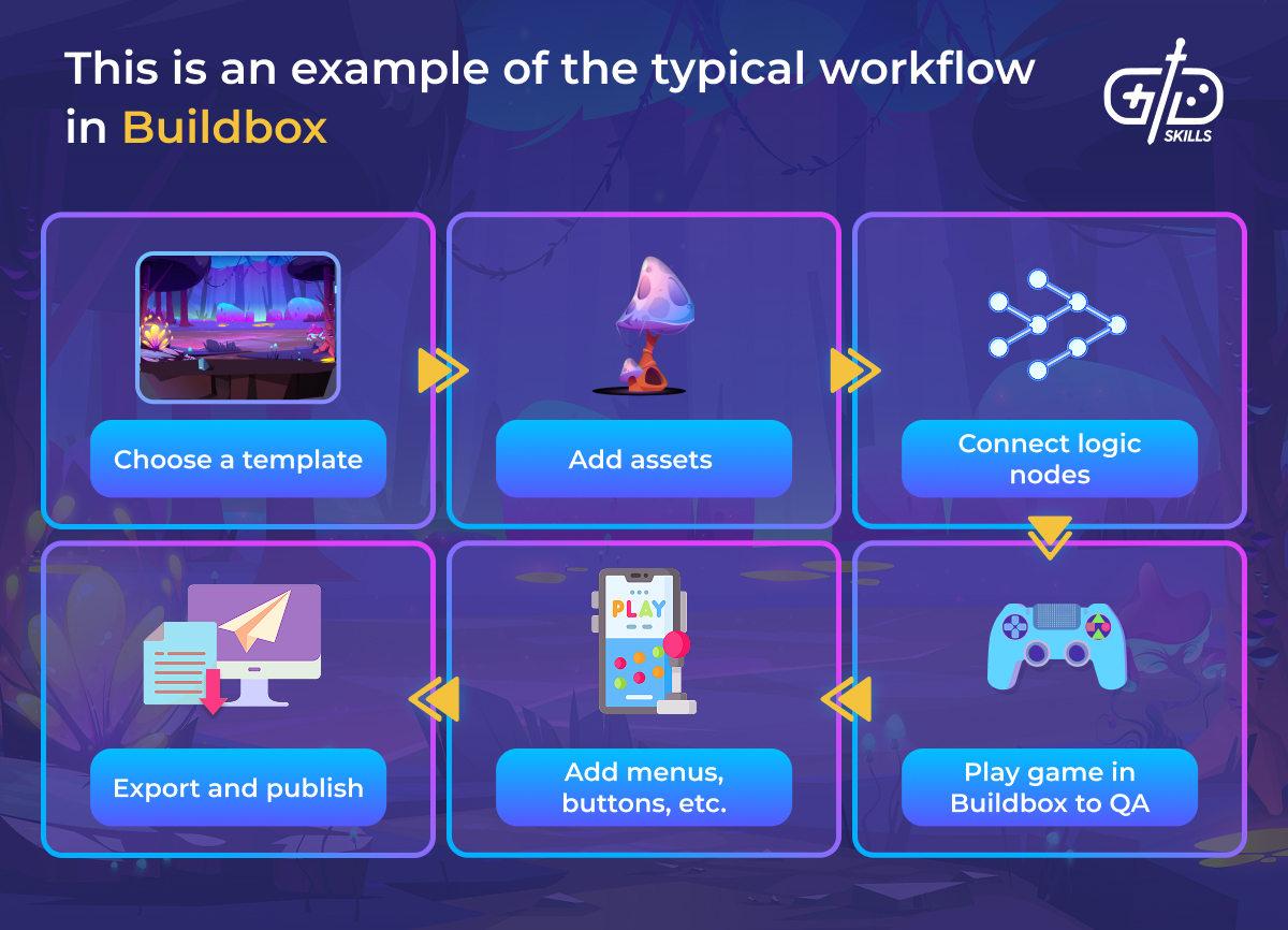 Typical workflow in Buildbox