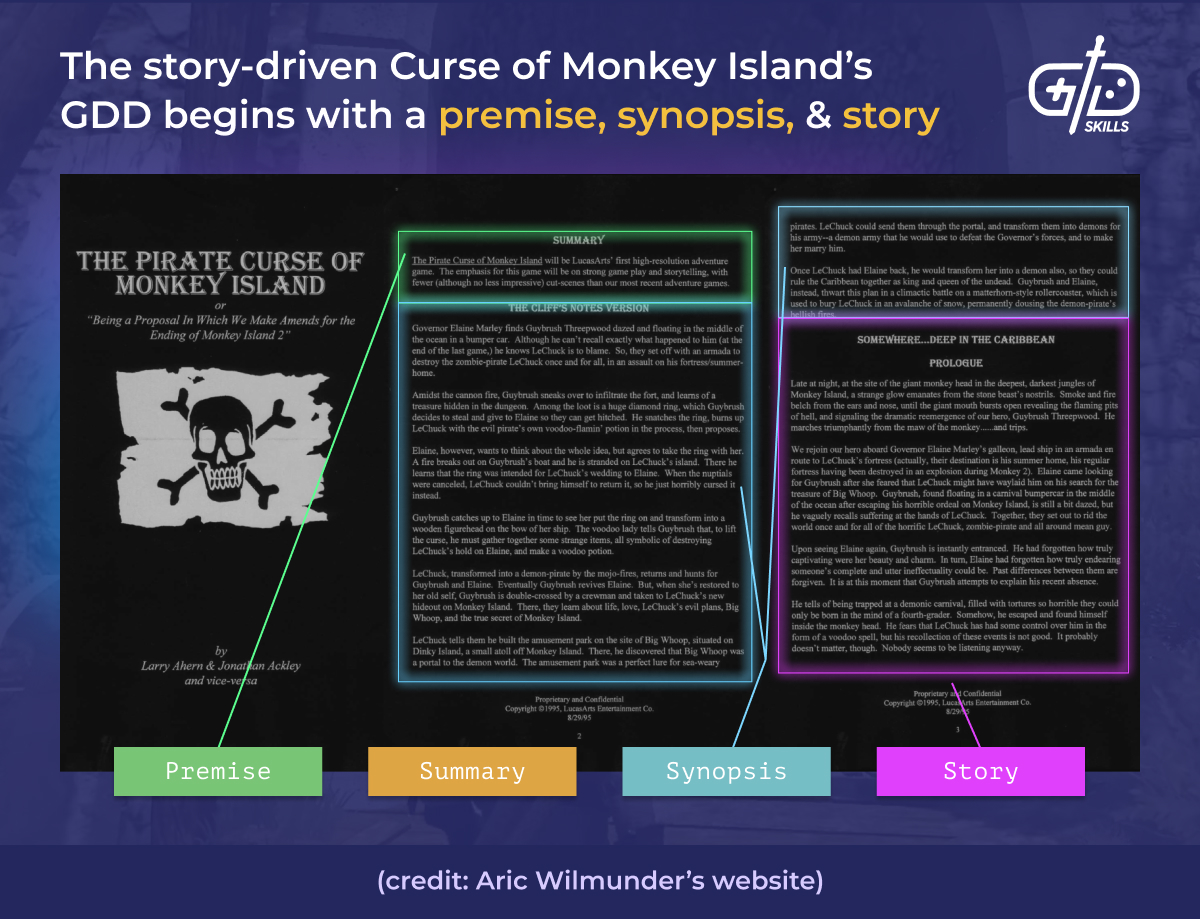 The story-driven Curse of Monkey Island's GDD begins with a premise, synopsis, and story