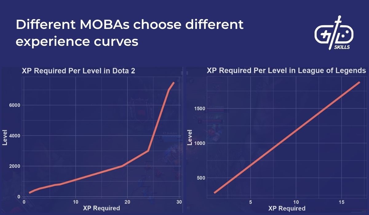 Different MOBAs choose different experience curves