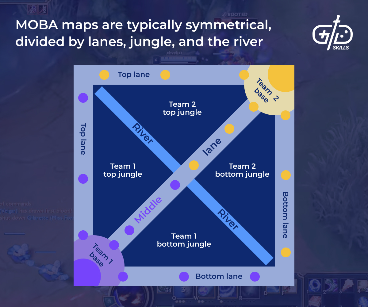 MOBA maps are typically symmetrical, divided by lanes, jungle, and the river