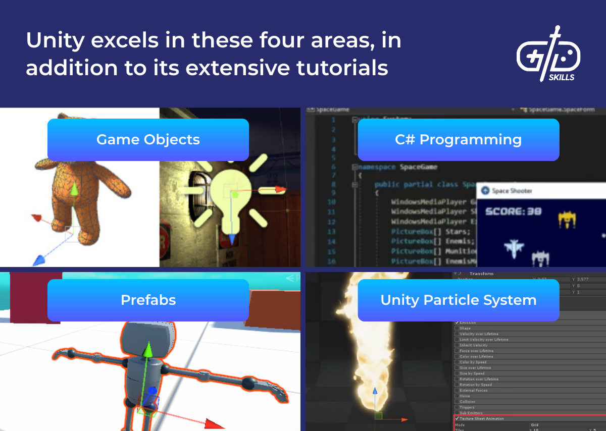 Unity excels in these four areas, in addition to its extensive tutorials