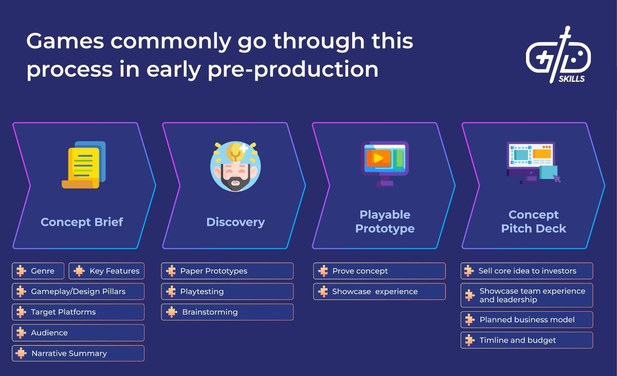 Games commonly go through this process in early pre-production