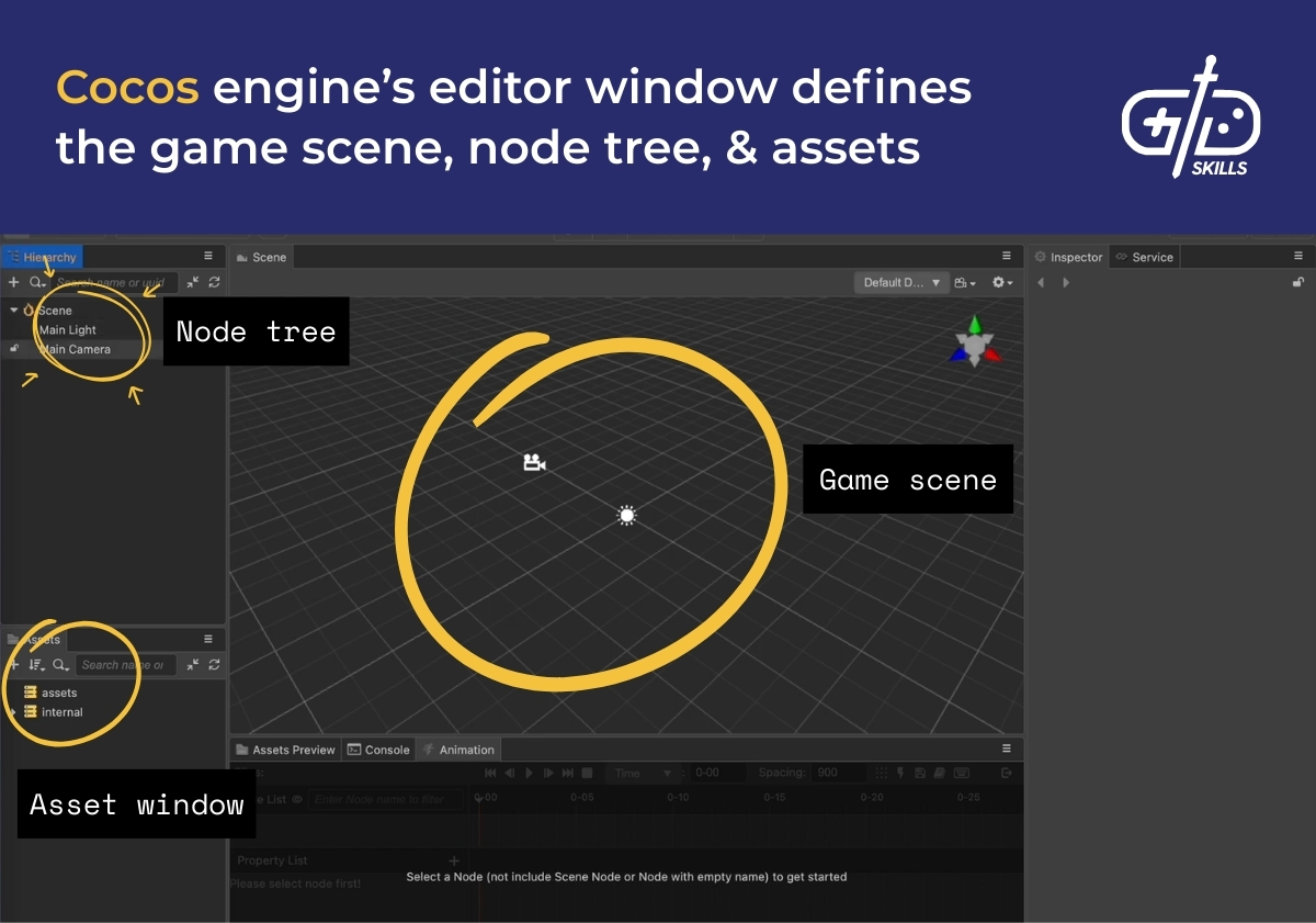 Cocos engine's editor window defines the game scene, node tree, and assets