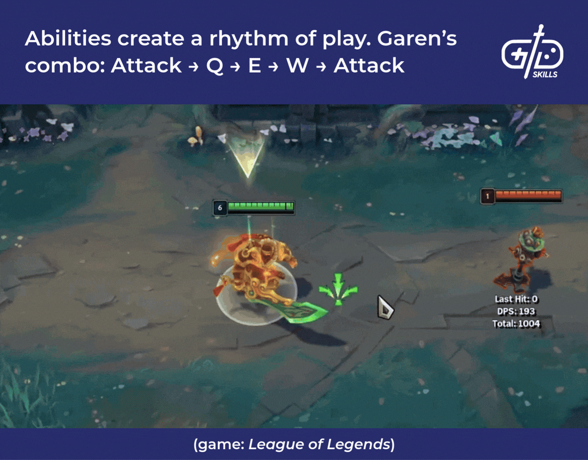 Abilities create a rhythm of play. Garen’s combo: Attack → Q → E → W → Attack