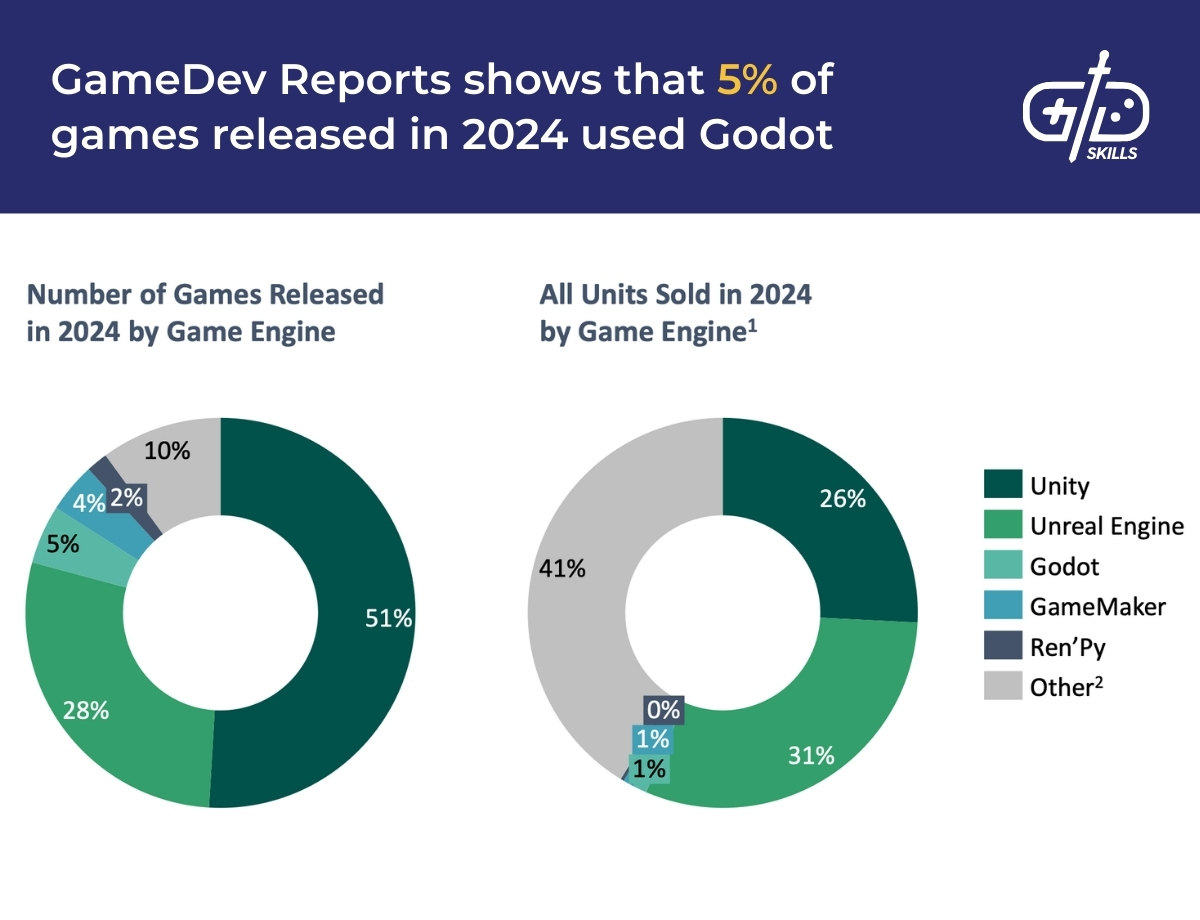 GameDev Reports shows that 5% of games released in 2024 used Godot
