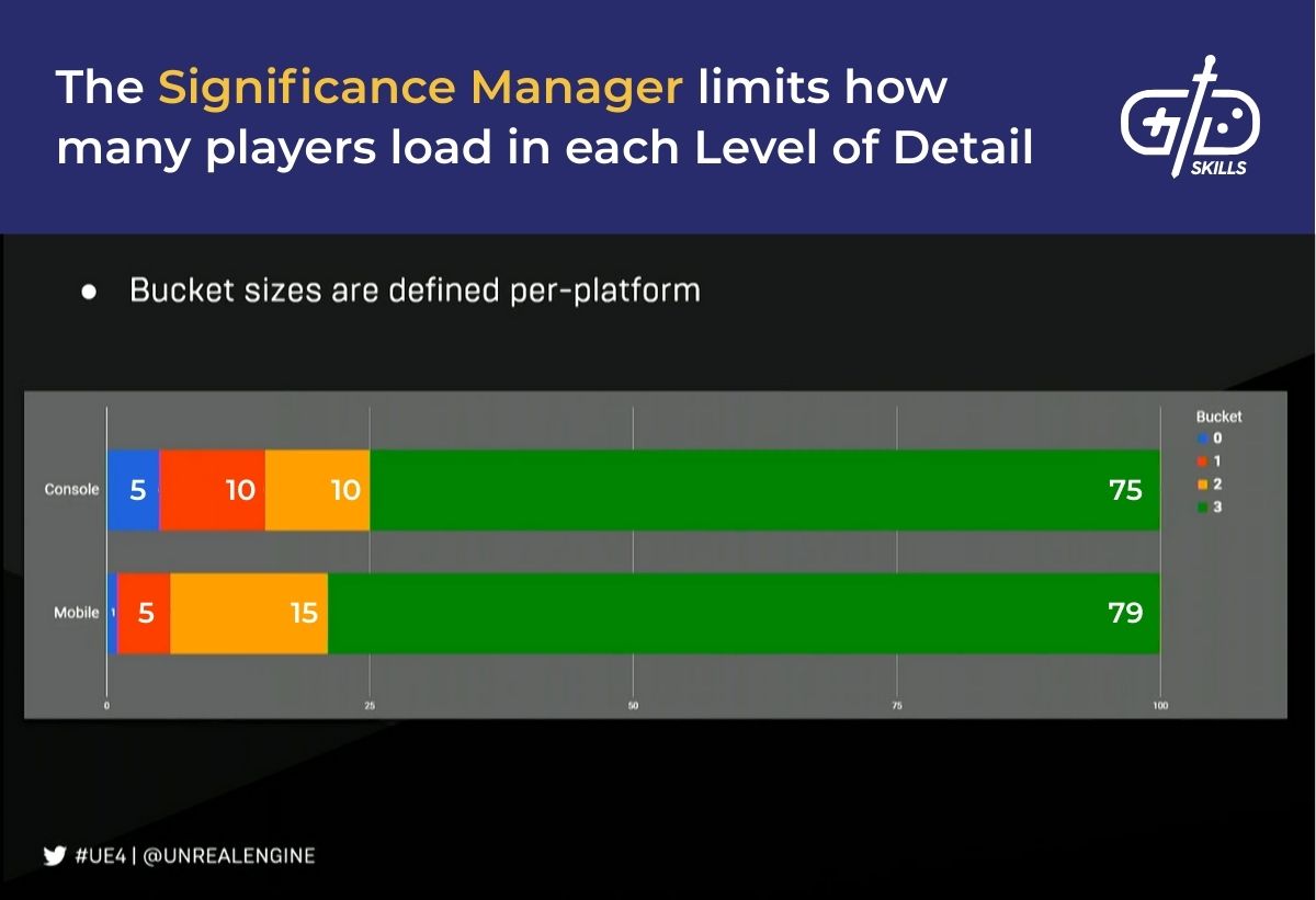 The Significance Manager limits how many players load in each Level of Detail