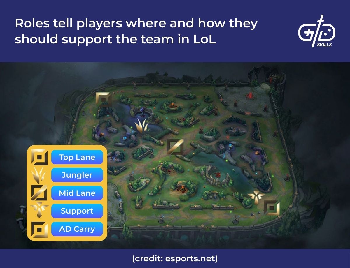 Roles tell players where and how they should support the team in LoL