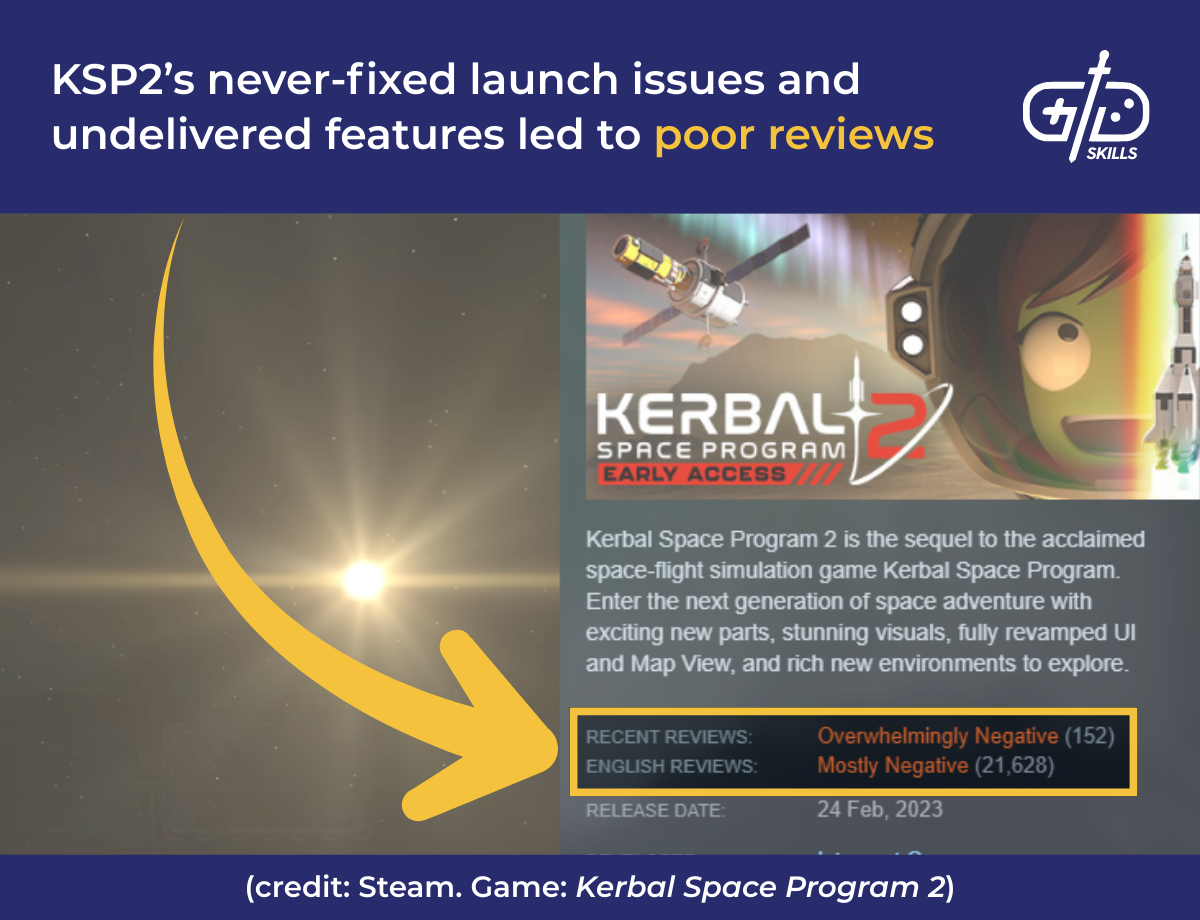 KSP2's never-fixed launch issues and undelivered features led to poor reviews