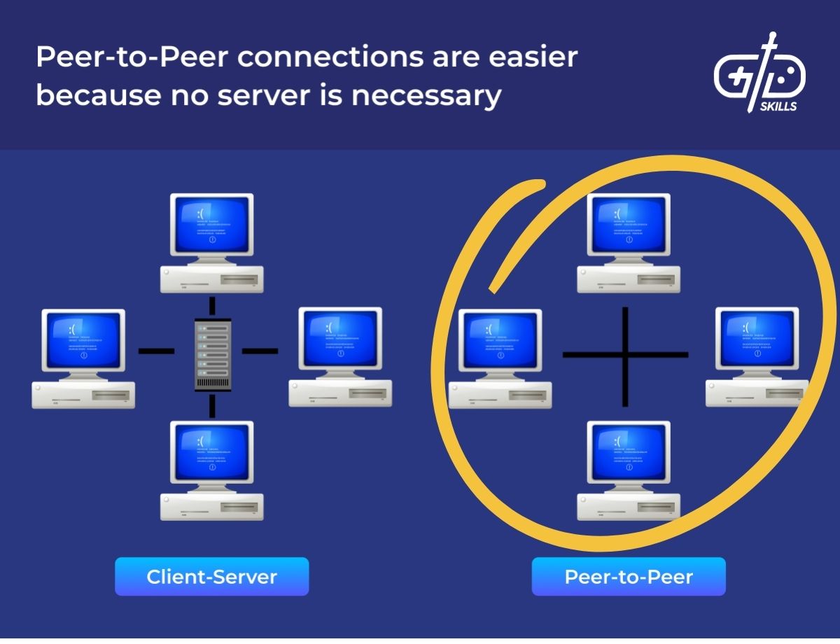 Peer-to-Peer connections are easier because no server is necessary