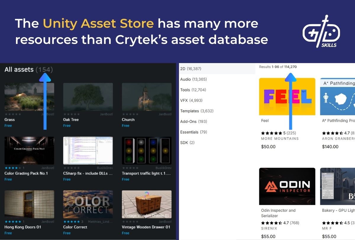 The Unity Asset Store has many more resources than Crytek's asset database