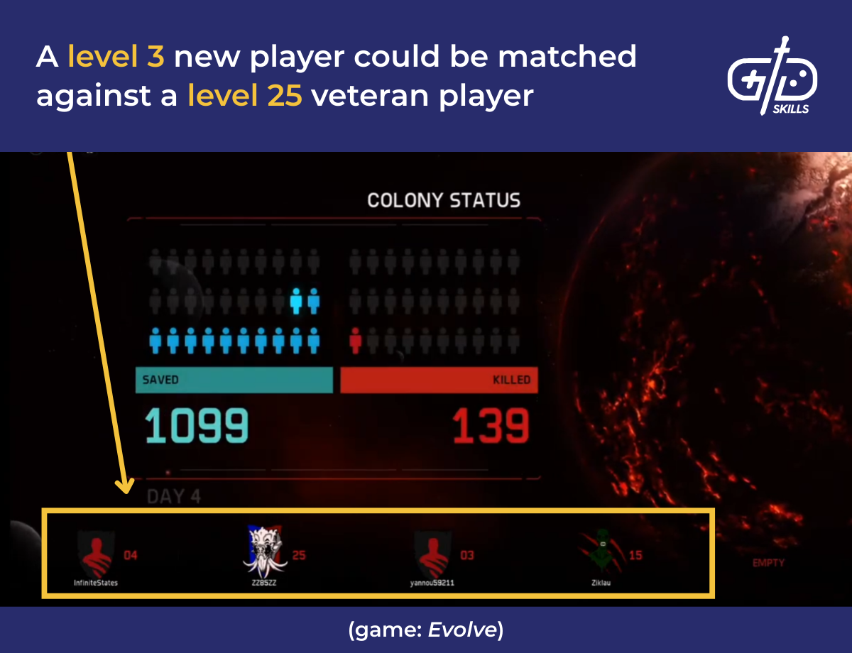 A level 3 new player could be matched against a level 25 veteran player