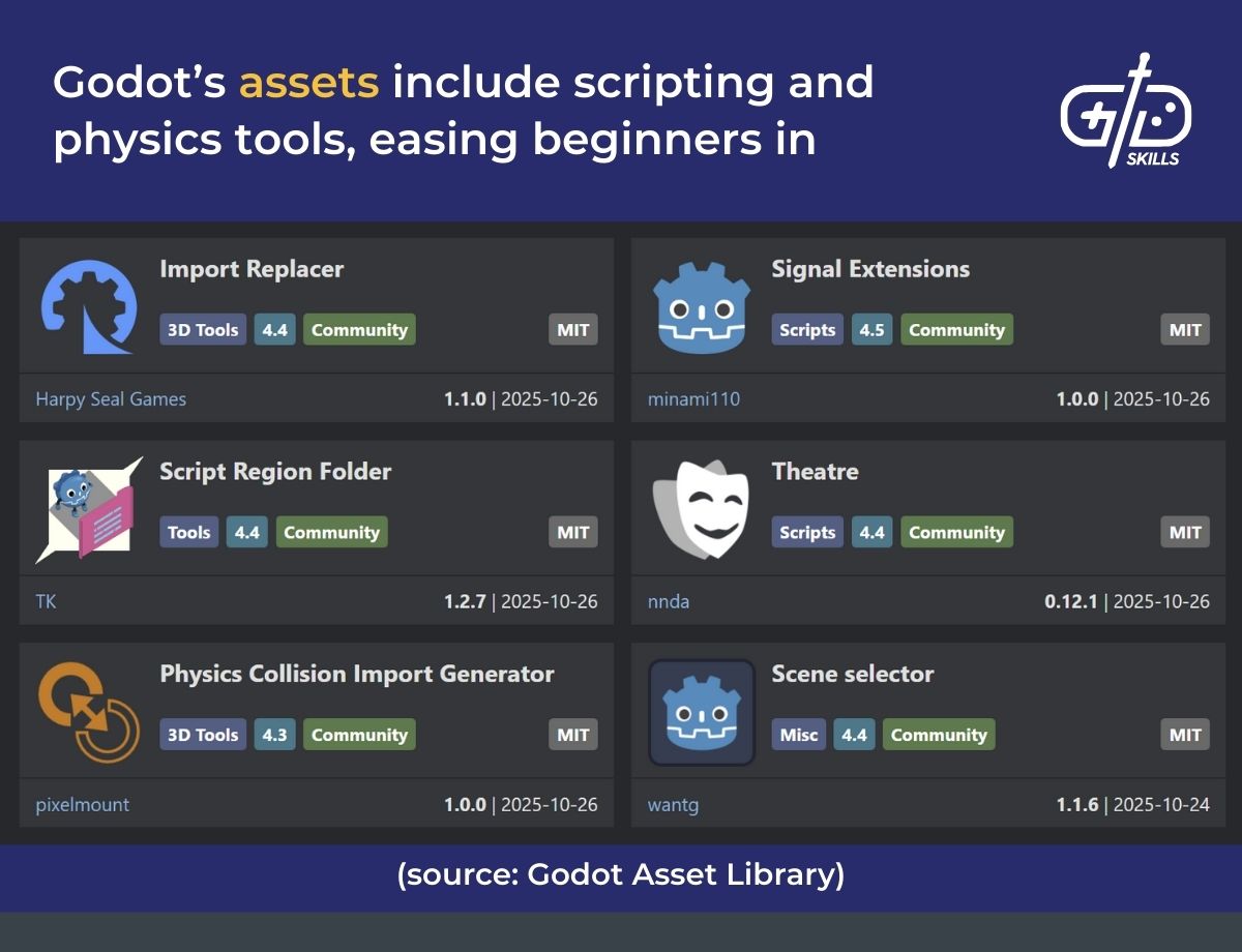 Godot's assets include scripting and physics tools, easing beginners in