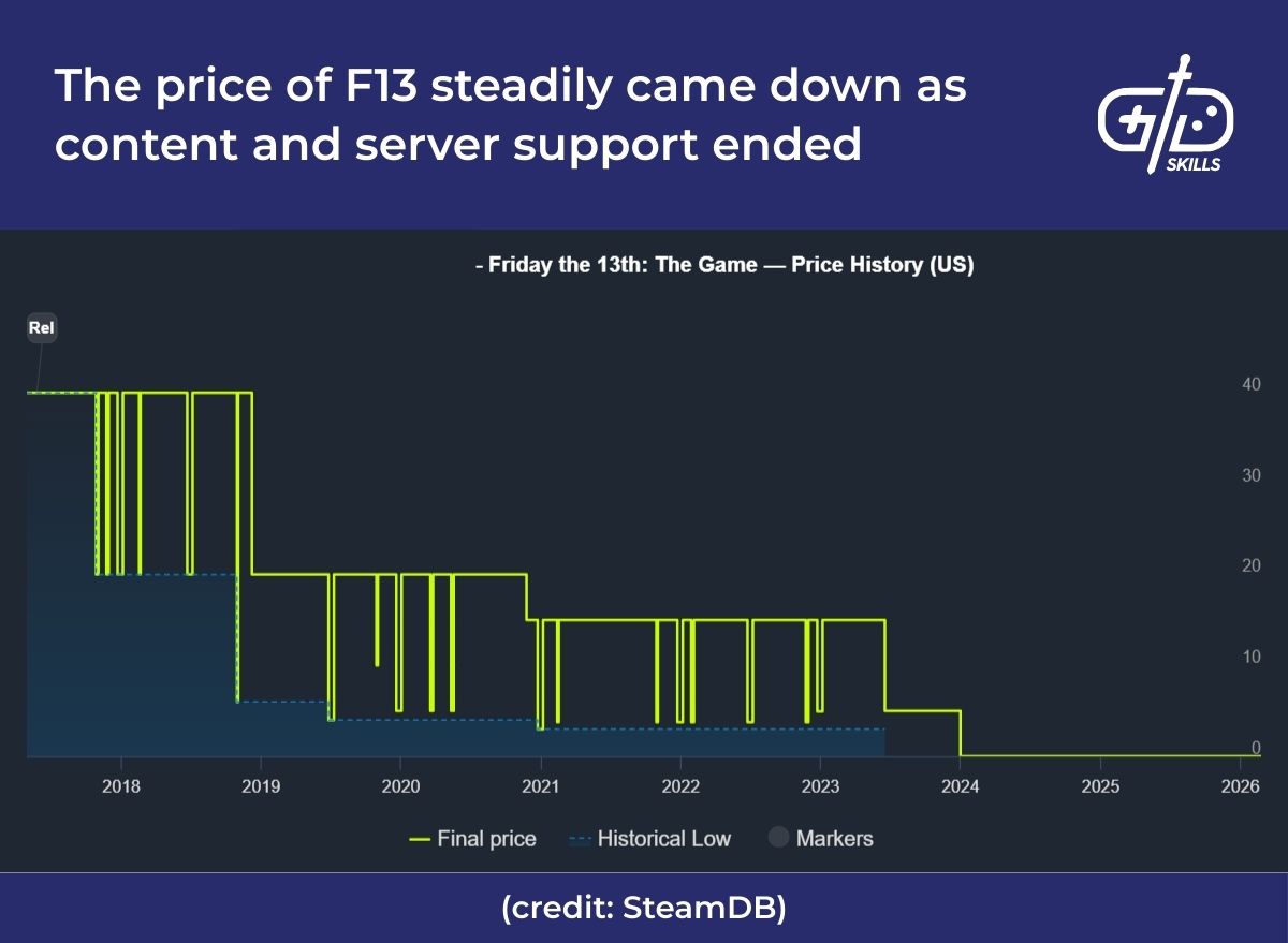 The price of F13 steadily came down as content and server support ended